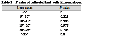??????: Table 2  P value of cultivated land with different slopes
Slope range	P value
<5??	0.1
5???C10??	0.221
10???C15??	0.305
15???C20??	0.575
20???C25??	0.705
>25??	0.8

